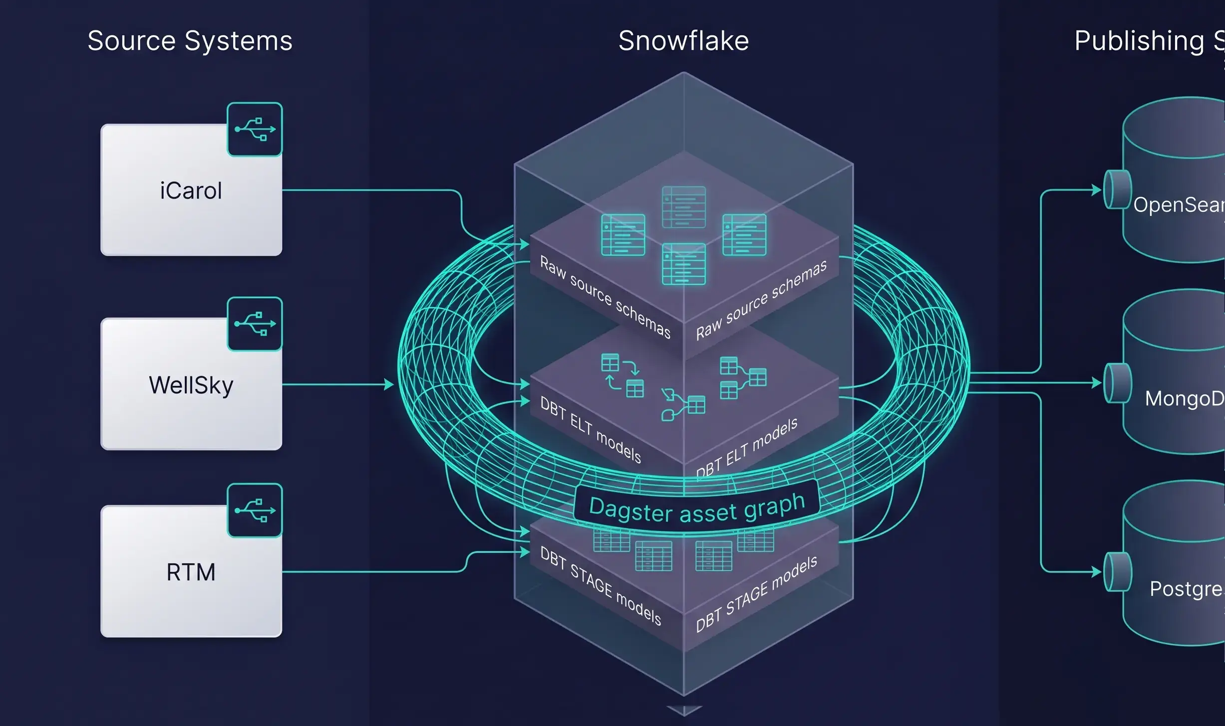 Architecture diagram of the Connect211 multi-tenant data platform: source systems (iCarol, WellSky, RTM) on the left, per-tenant Dagster writer projects feeding Snowflake source and normalized layers in the middle, and reader processes publishing curated artifacts to OpenSearch, MongoDB and Postgres on the right