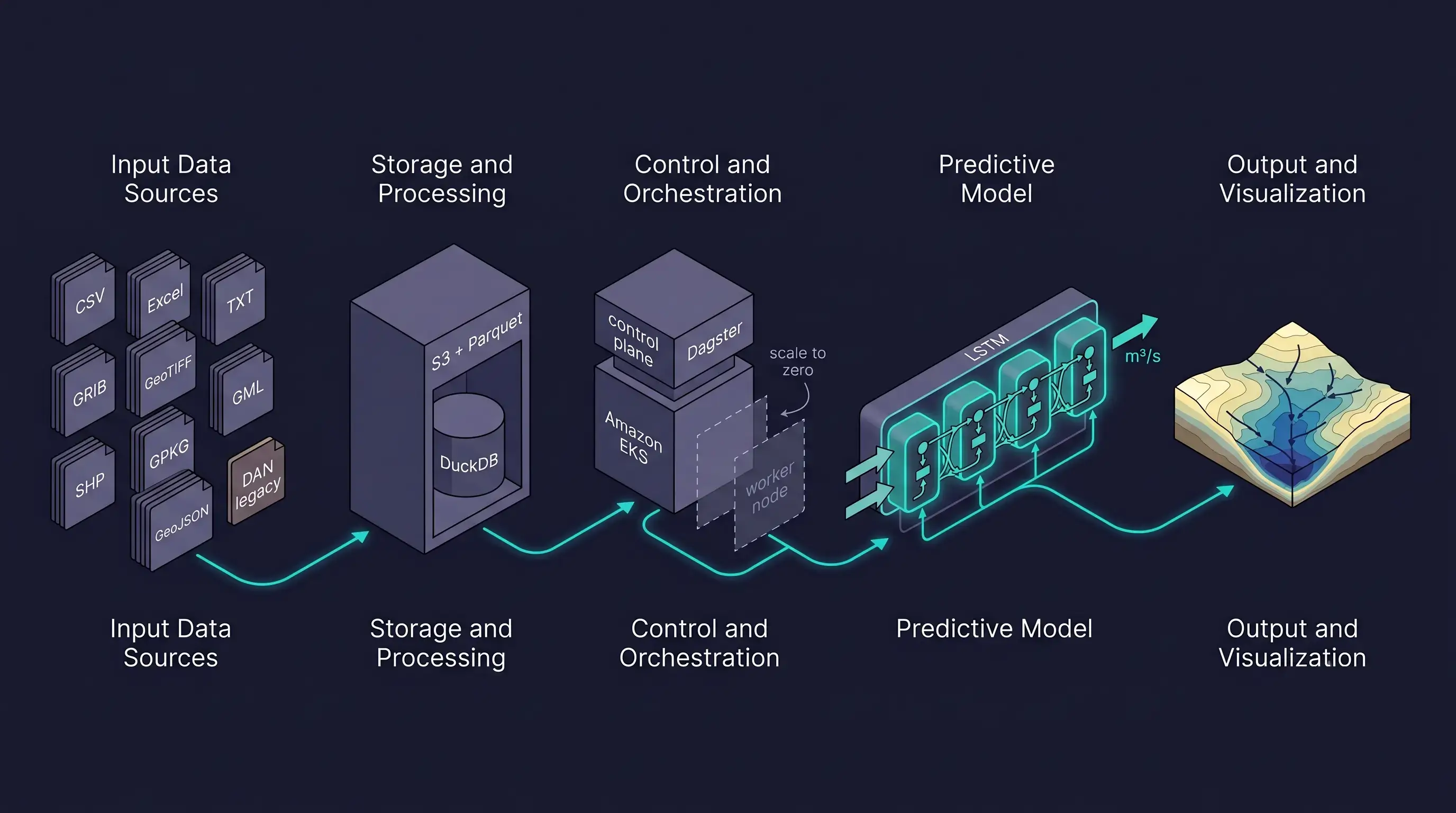 Architecture diagram of the AI-based hydrological forecasting platform: ten heterogeneous data sources on the left, Apache Parquet on Amazon S3 with DuckDB, Dagster orchestration on Amazon EKS with scale-to-zero GPU, the LSTM rainfall-runoff model in the middle, and the flood simulation pipeline combining rating curves, D8, D-Infinity and HAND terrain analysis on the right, ending in 72-hour discharge and flood extent outputs